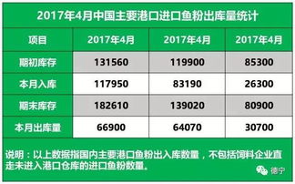 5月2日飼料原料行情綜述 魚(yú)粉外盤(pán)承壓下行，豆粕市場(chǎng)跟盤(pán)上漲